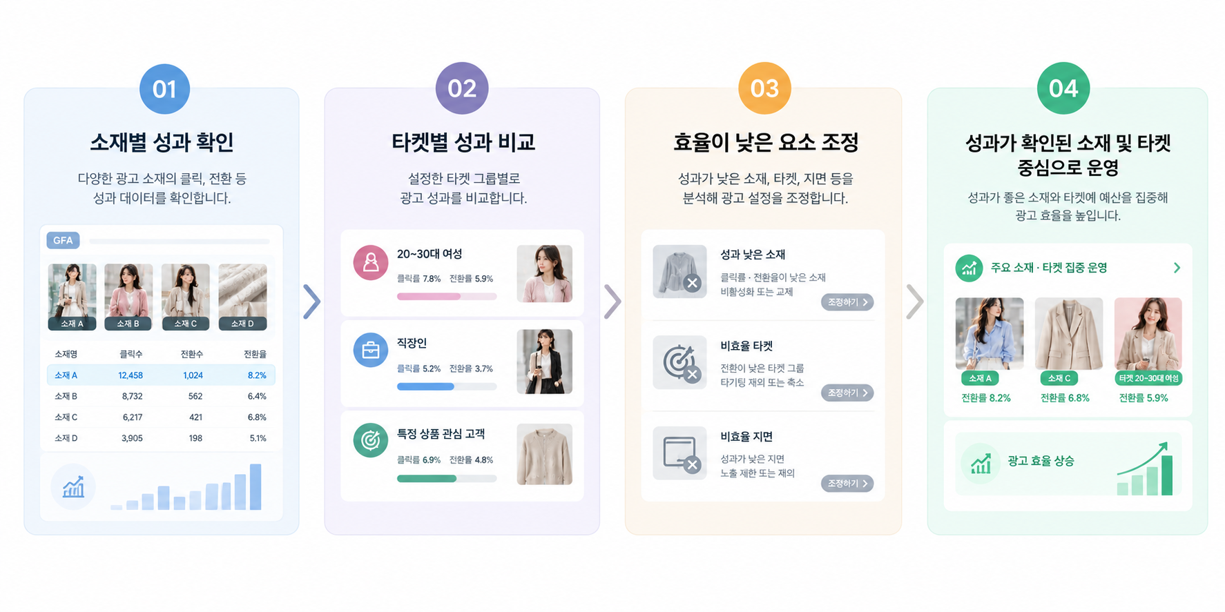 성능 개선 사이클